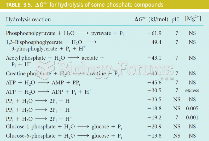 Gibs free energy for hydrolysis of some phosphate compounds 