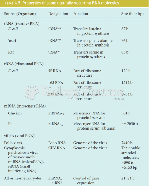 Properties of some naturally occurring RNA molecules