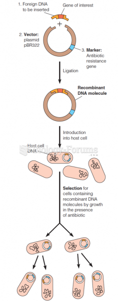 Cloning a fragment of DNA into a plasmid vector and introducing the recombinant molecule into ...