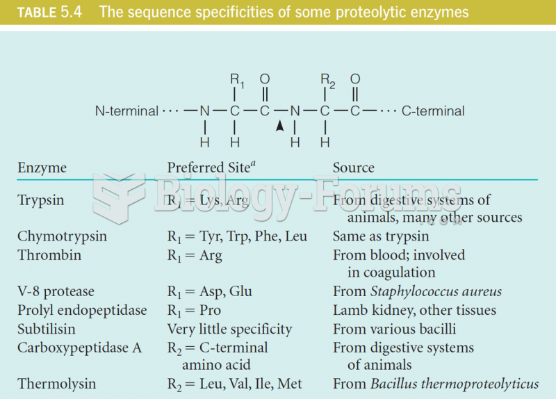 Proteolytic enzymes 