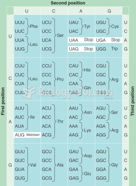 genetic code From Gene to Protein