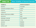 Water Solubility of Selected Chemicals