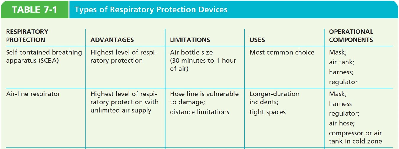 Types of Respiratory Protection Devices