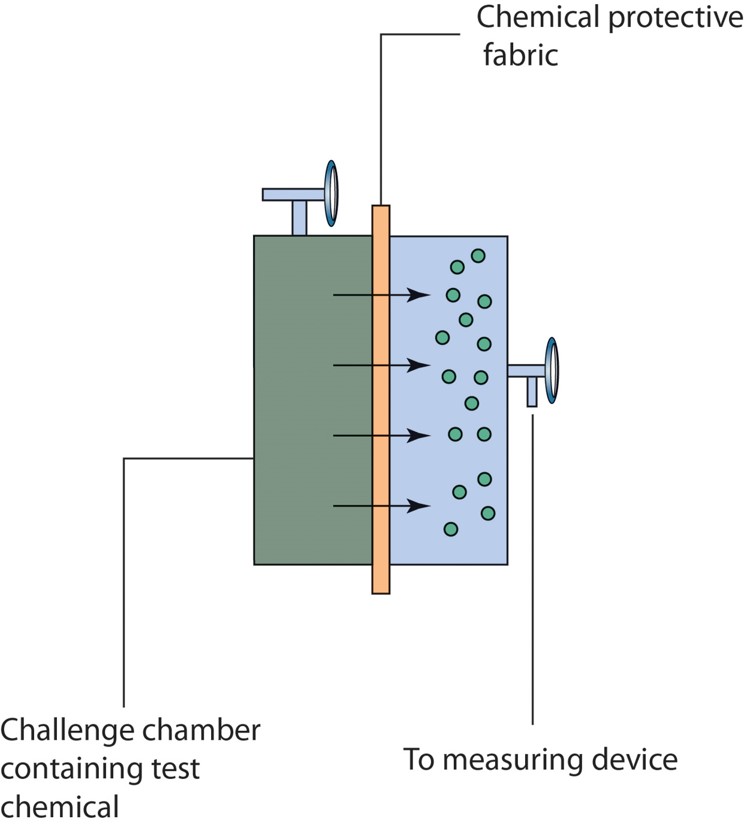 Schematic drawing of a permeation test cell used to measure the permeation rate of chemicals through ...