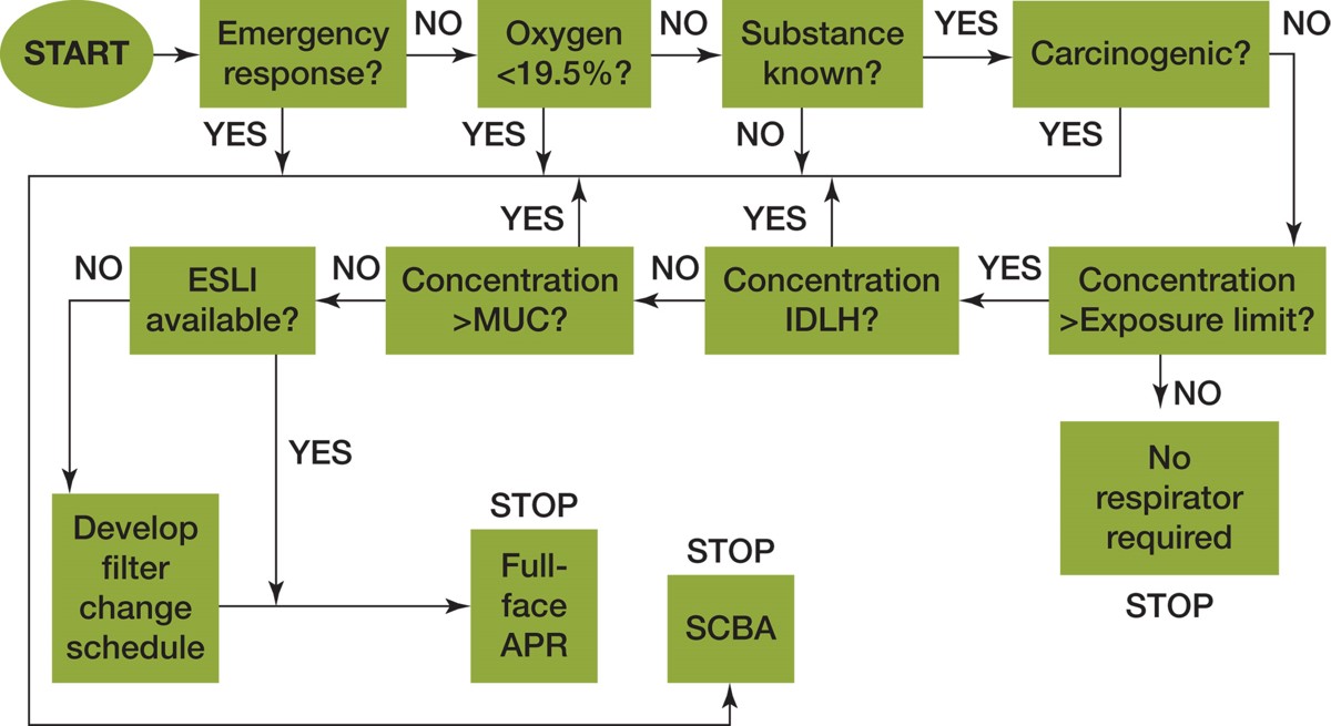 Respirator decision logic based on the EPA method. It is very important to know when to use supplied ...