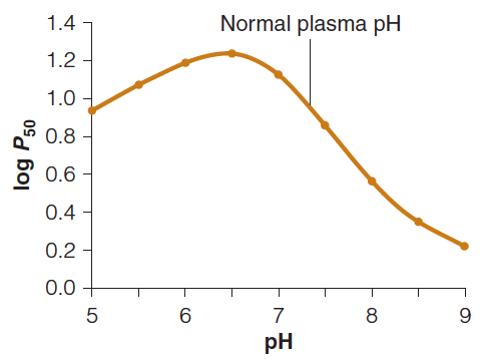 Oxygen affinity of hemoglobin as a function of pH