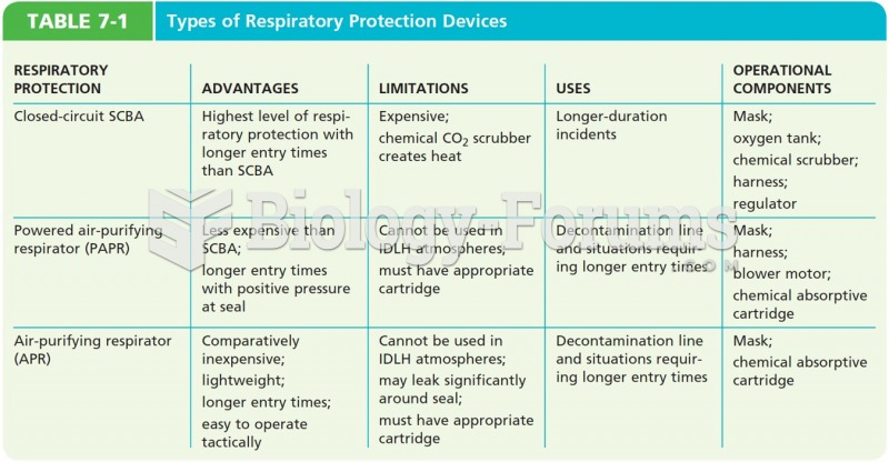 Types of Respiratory Protection Devices