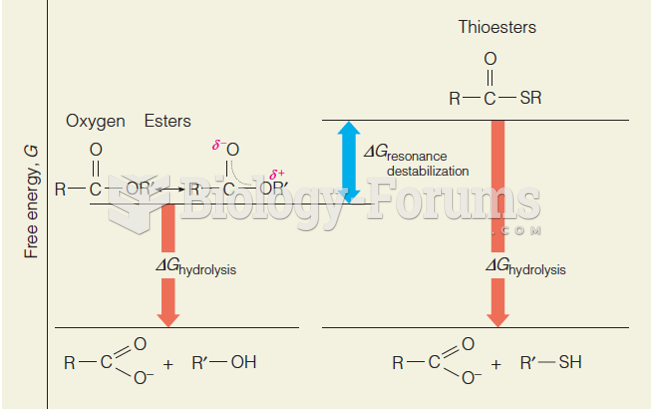 Comparison of free energies of hydrolysis of thioesters and oxygen esters