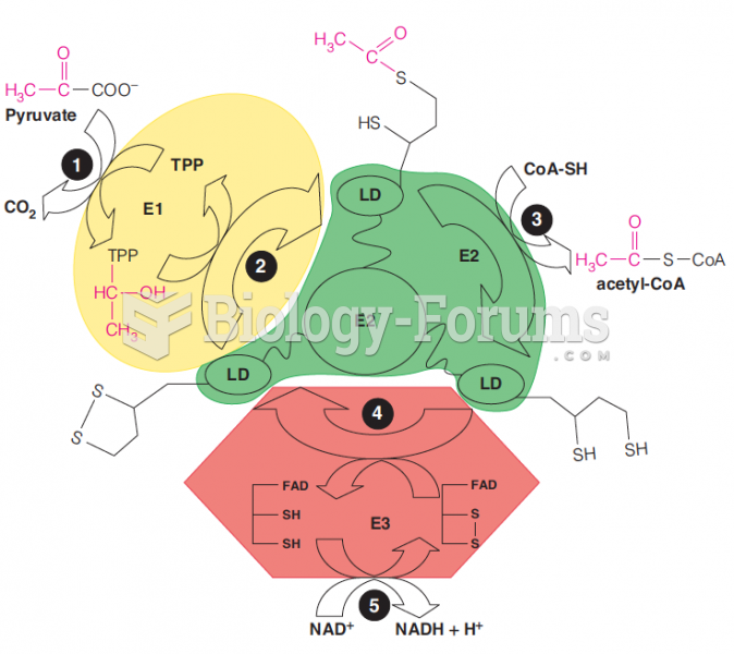 Mechanisms of the pyruvate dehydrogenase complex