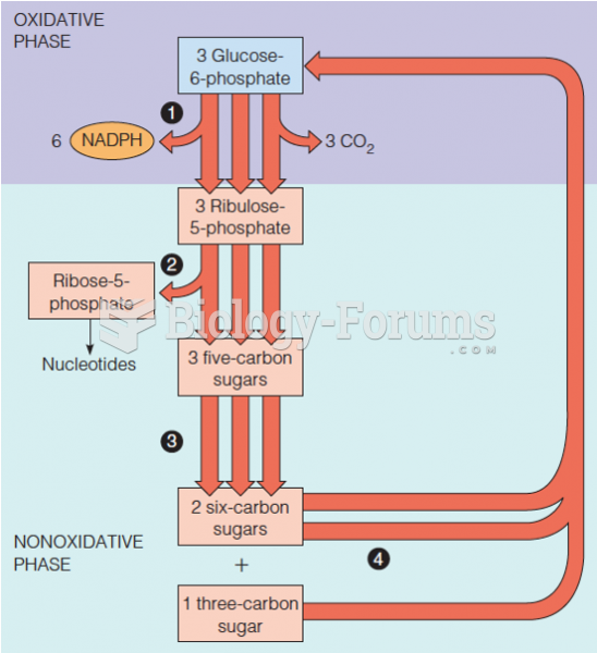 Pentose phosphate pathway