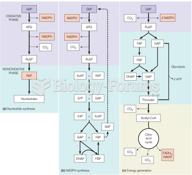 Different modes of operation of the pentose phosphate pathway