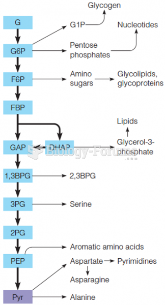Alternative fates of glycolytic intermediates in biosynthetic pathways