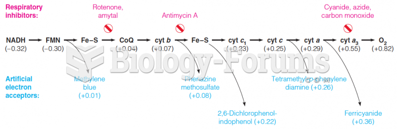 Sites of action of some respiratory inhibitors and artificial electron acceptors