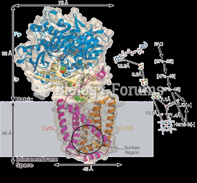 Structure of complex II (succinate dehydrogenase)