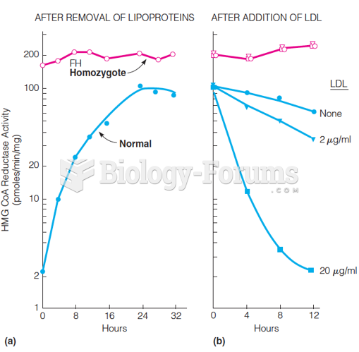 Feedback regulation of HMG-CoA reductase activity