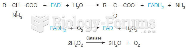 Amino acid conversion to the corresponding a-keto acid by transamination or oxidative deamination
