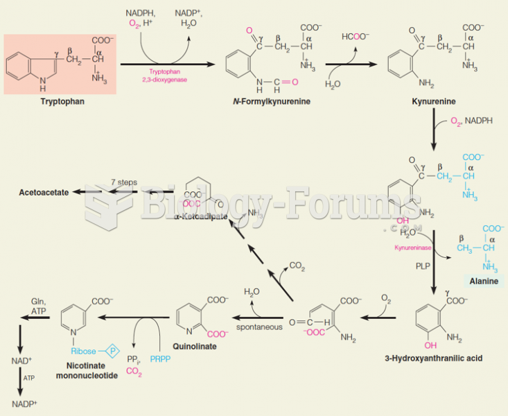 Metabolic fates of tryptophan