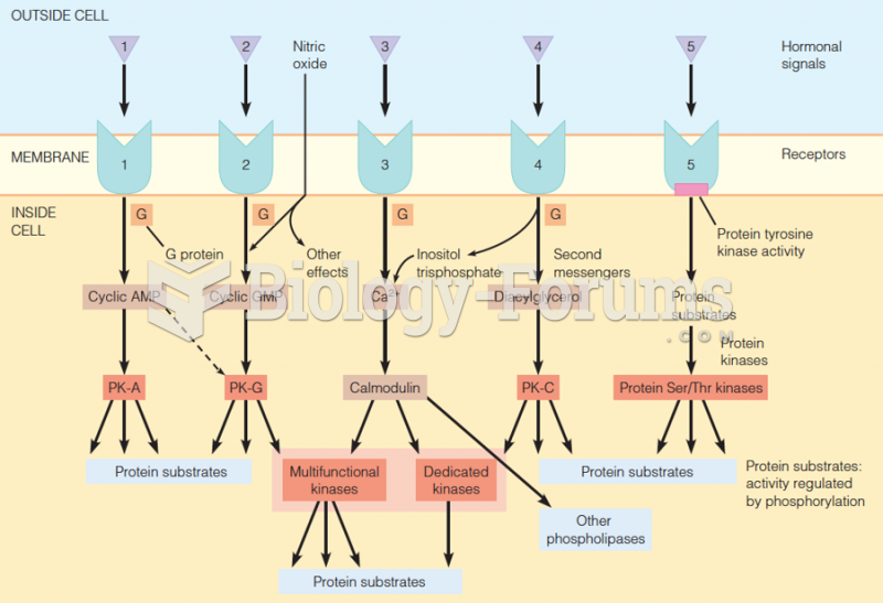 Eukaryotic signal transduction systems involving membrane receptors (1–5)/ second messengers (1-4)