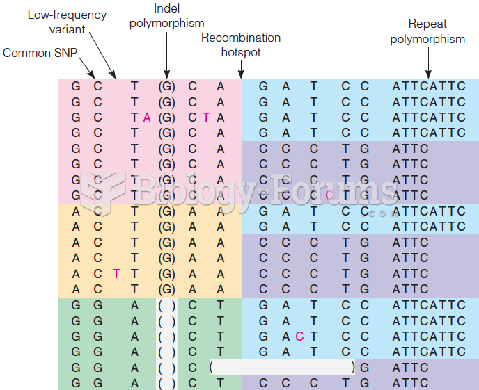 DNA sequence variation in the human genome
