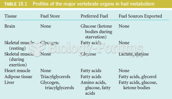 Interdependence of the Major Organs in Vertebrate Fuel Metabolism