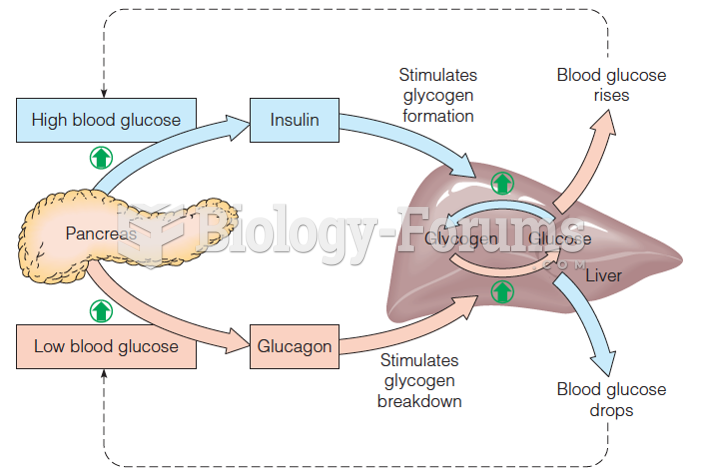 Hormonal Regulation in the liver