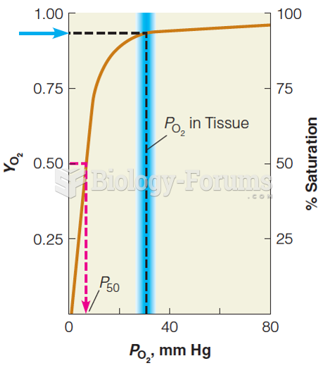 Oxygen-binding curve for myoglobin