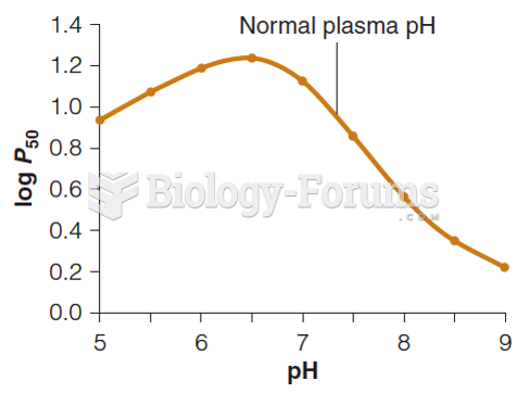 Oxygen affinity of hemoglobin as a function of pH