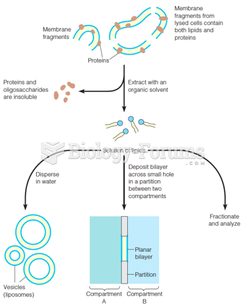 Preparation of vesicles and bilayers