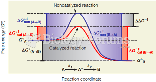 Effect of a catalyst on activation energy