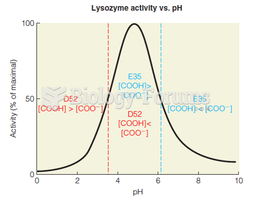 The effect of pH on the activity of lysozyme
