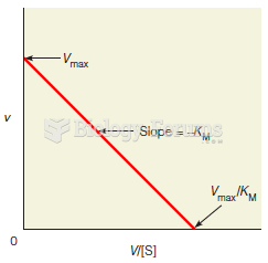 An Eadie–Hofstee plot