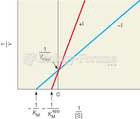 Lineweaver–Burk plots of the reactions with and without a competitive inhibitor