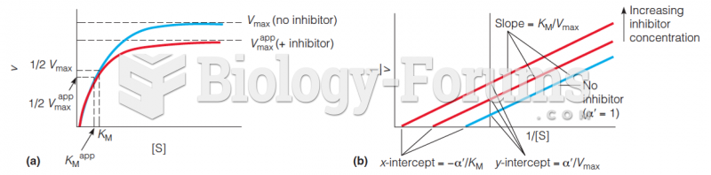 Effects of uncompetitive inhibition on enzyme kinetics