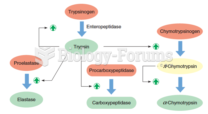 The activation of pancreatic zymogens