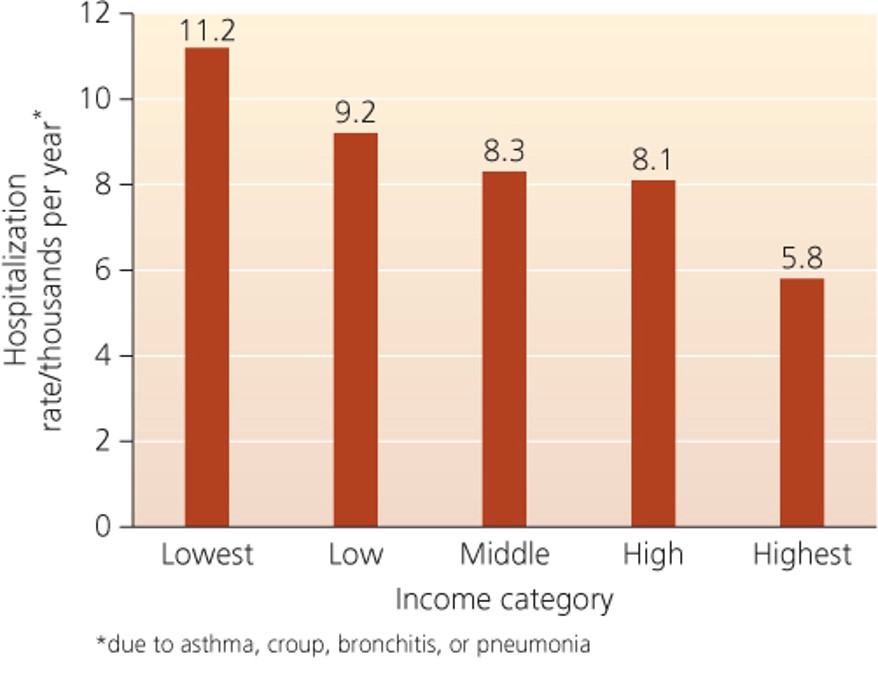 Hospitalization per year