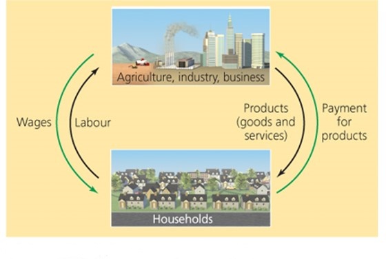 Conventional view of economic activity