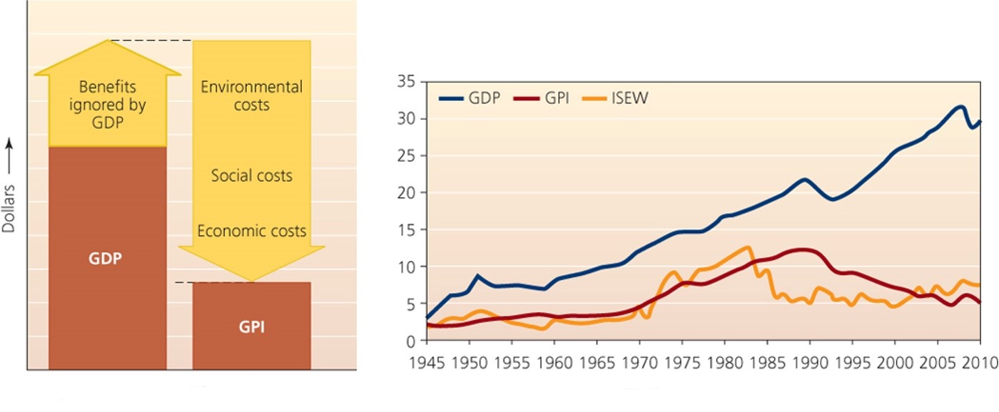 Components of GDP vs. GPI