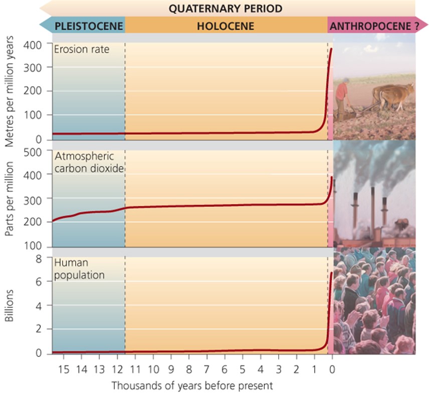 Anthroposphere Quarterly Period