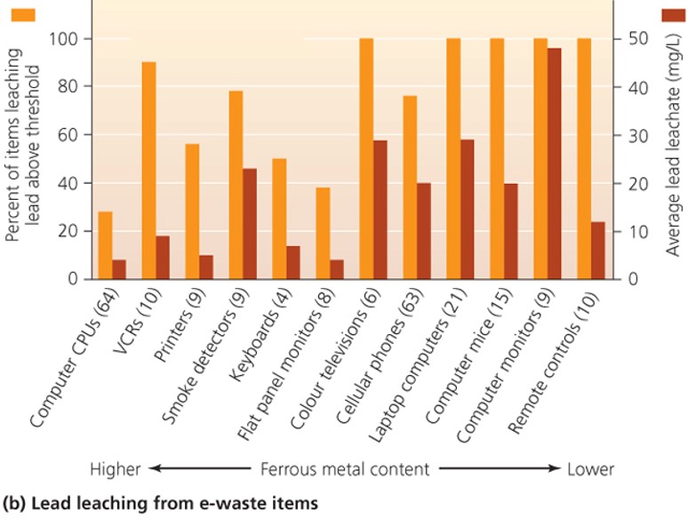 Lead leaching from electronic waste (e-waste)