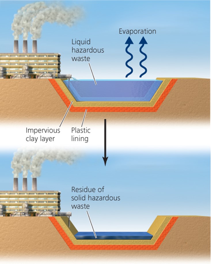 Surface impoundments