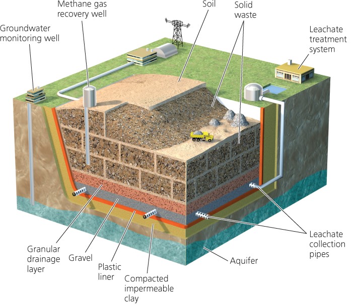 Sanitary landfills are engineered to minimize leakage of contaminants