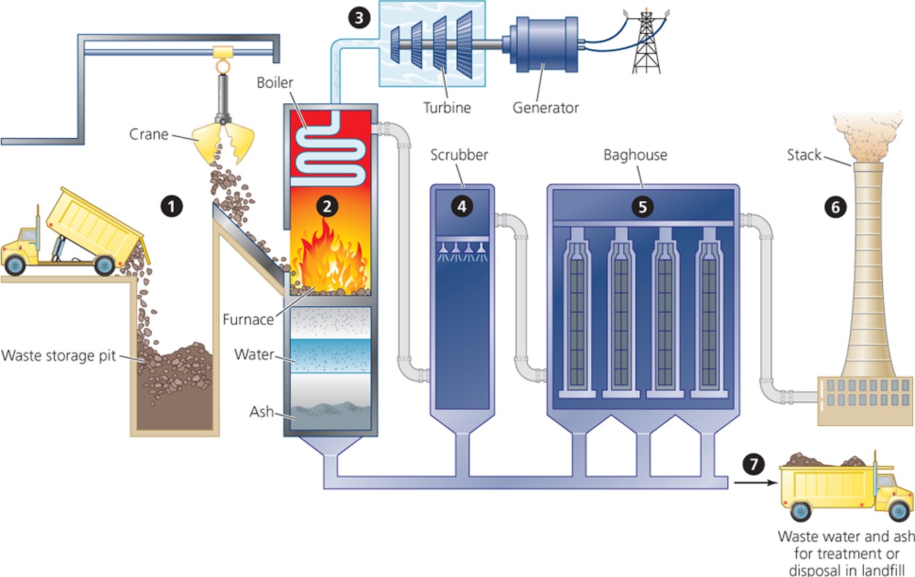 Incineration Process