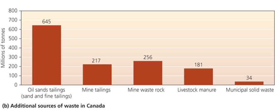 Sources of industrial solid waste in Canada