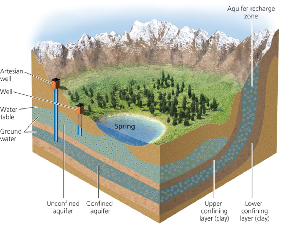 Groundwater