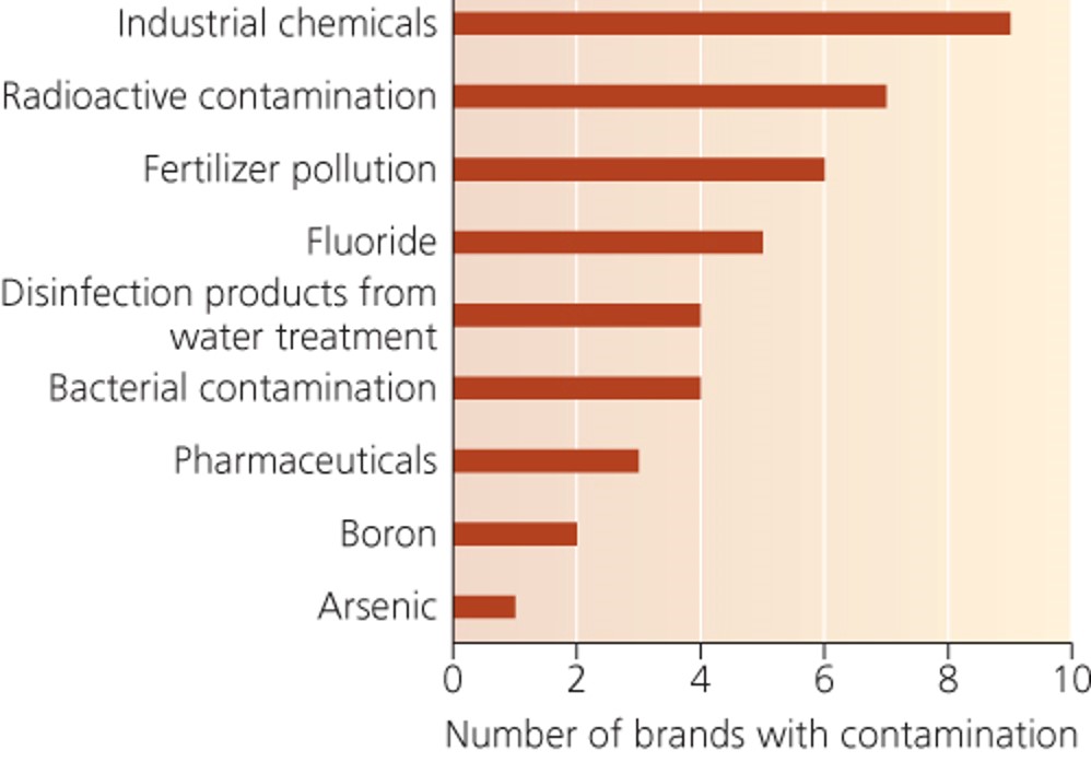 Industrial Water Use