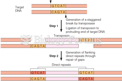 Model of how direct repeats generated during the insertion of a transposon or an insertion sequence