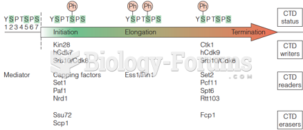 Writers, readers, and erasers of the CTD phosphorylation code