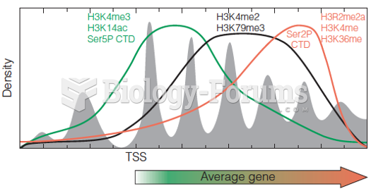Histone and pol II CTD modifications as a function of gene position