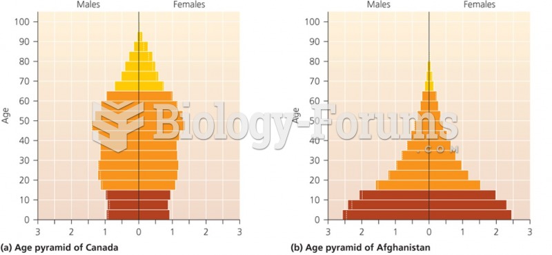 Age pyramid of Canada and Afghanistan