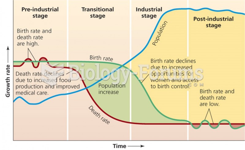 Demographic transition – four stages